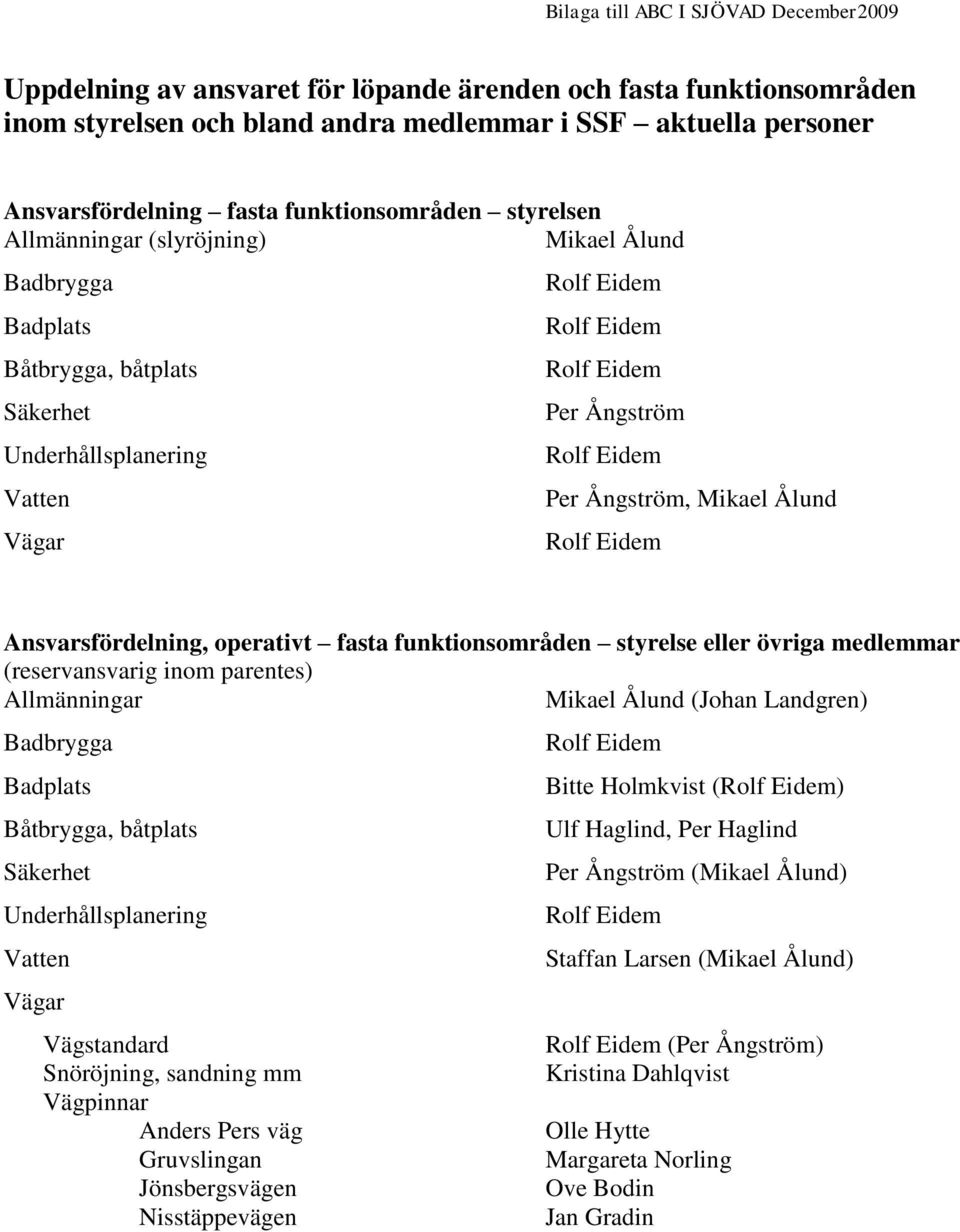 Eidem Per Ångström, Mikael Ålund Rolf Eidem Ansvarsfördelning, operativt fasta funktionsområden styrelse eller övriga medlemmar (reservansvarig inom parentes) Allmänningar Mikael Ålund (Johan