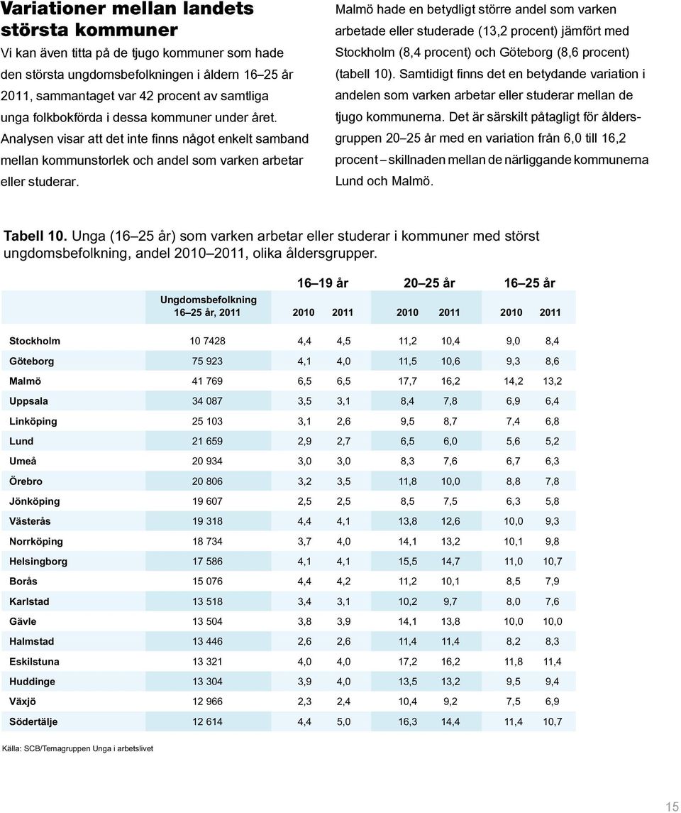 Malmö hade en betydligt större andel som varken arbetade eller studerade (13,2 procent) jämfört med Stockholm (8,4 procent) och Göteborg (8,6 procent) (tabell 10).