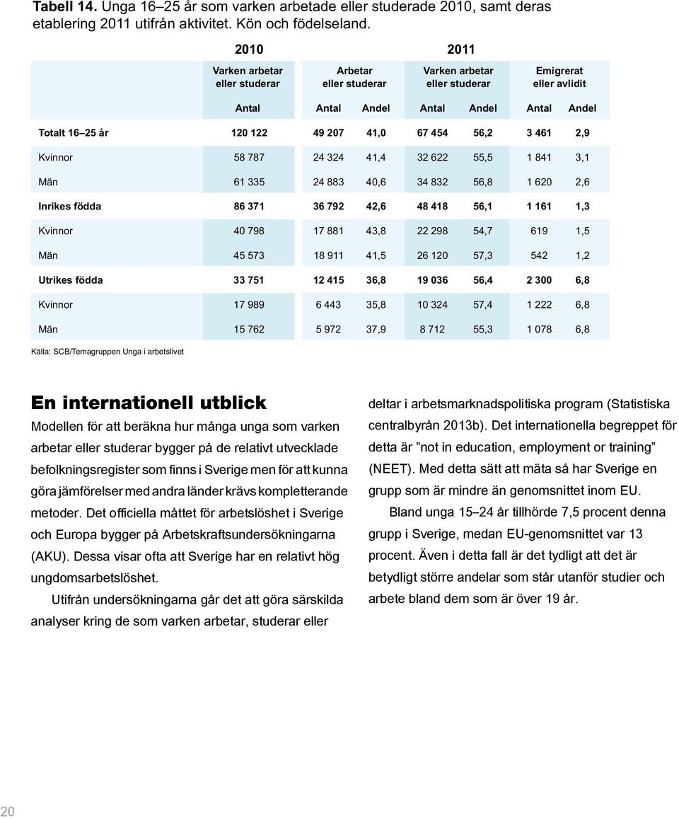 Andel Totalt 16 25 år 120 122 49 207 41,0 67 454 56,2 3 461 2,9 Kvinnor 58 787 24 324 41,4 32 622 55,5 1 841 3,1 Män 61 335 24 883 40,6 34 832 56,8 1 620 2,6 Inrikes födda 86 371 36 792 42,6 48 418