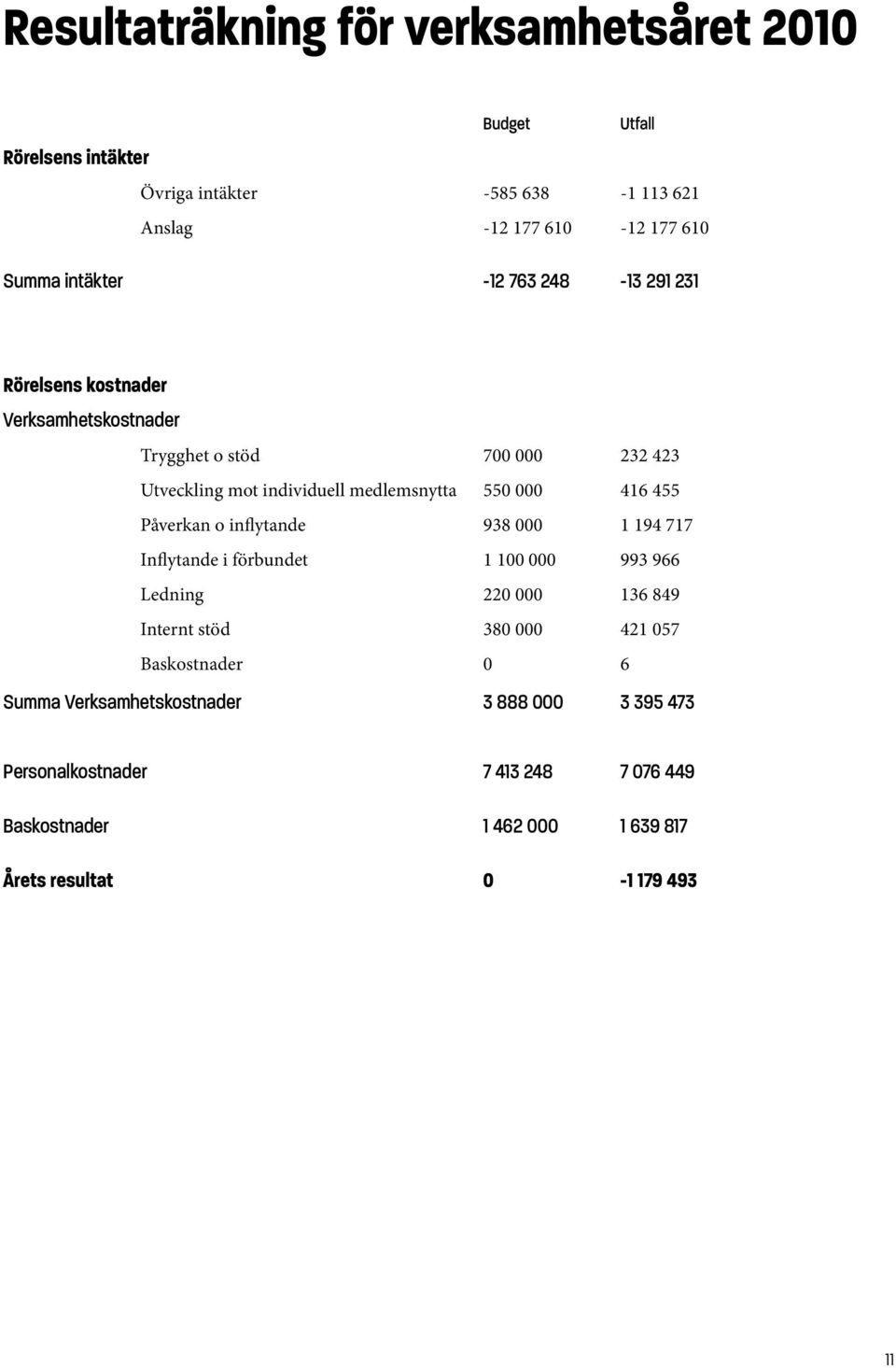 000 416 455 Påverkan o inflytande 938 000 1 194 717 Inflytande i förbundet 1 100 000 993 966 Ledning 220 000 136 849 Internt stöd 380 000 421 057