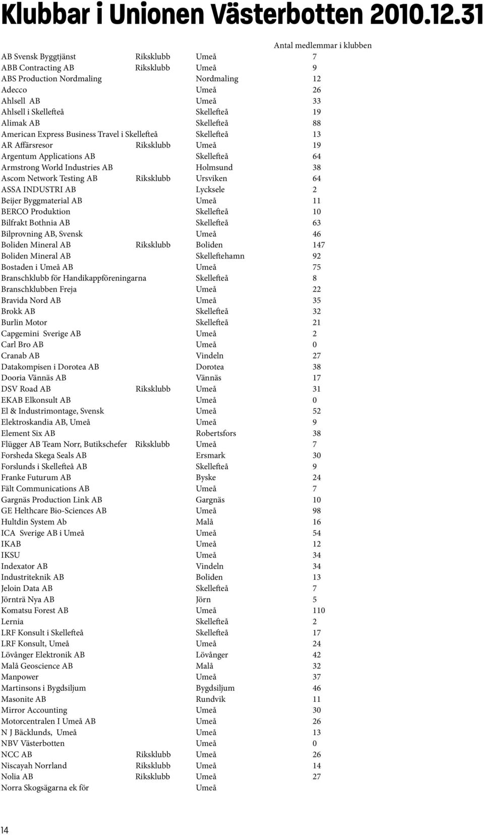 Skellefteå 19 Alimak AB Skellefteå 88 American Express Business Travel i Skellefteå Skellefteå 13 AR Affärsresor Riksklubb Umeå 19 Argentum Applications AB Skellefteå 64 Armstrong World Industries AB