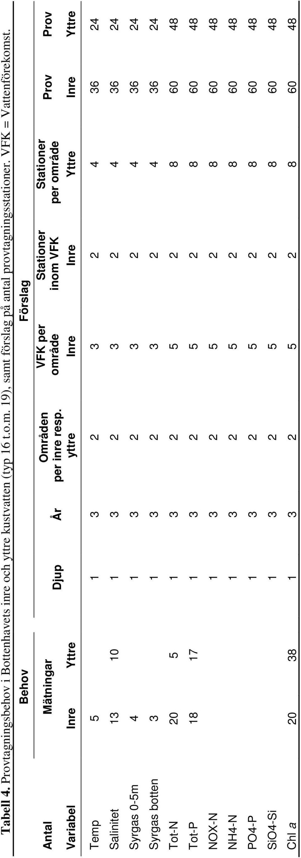 VFK per område Stationer inom VFK Stationer per område Prov Prov yttre Inre Inre Yttre Inre Yttre Temp 5 1 3 2 3 2 4 36 24 Salinitet 13 10 1 3 2 3 2 4 36 24