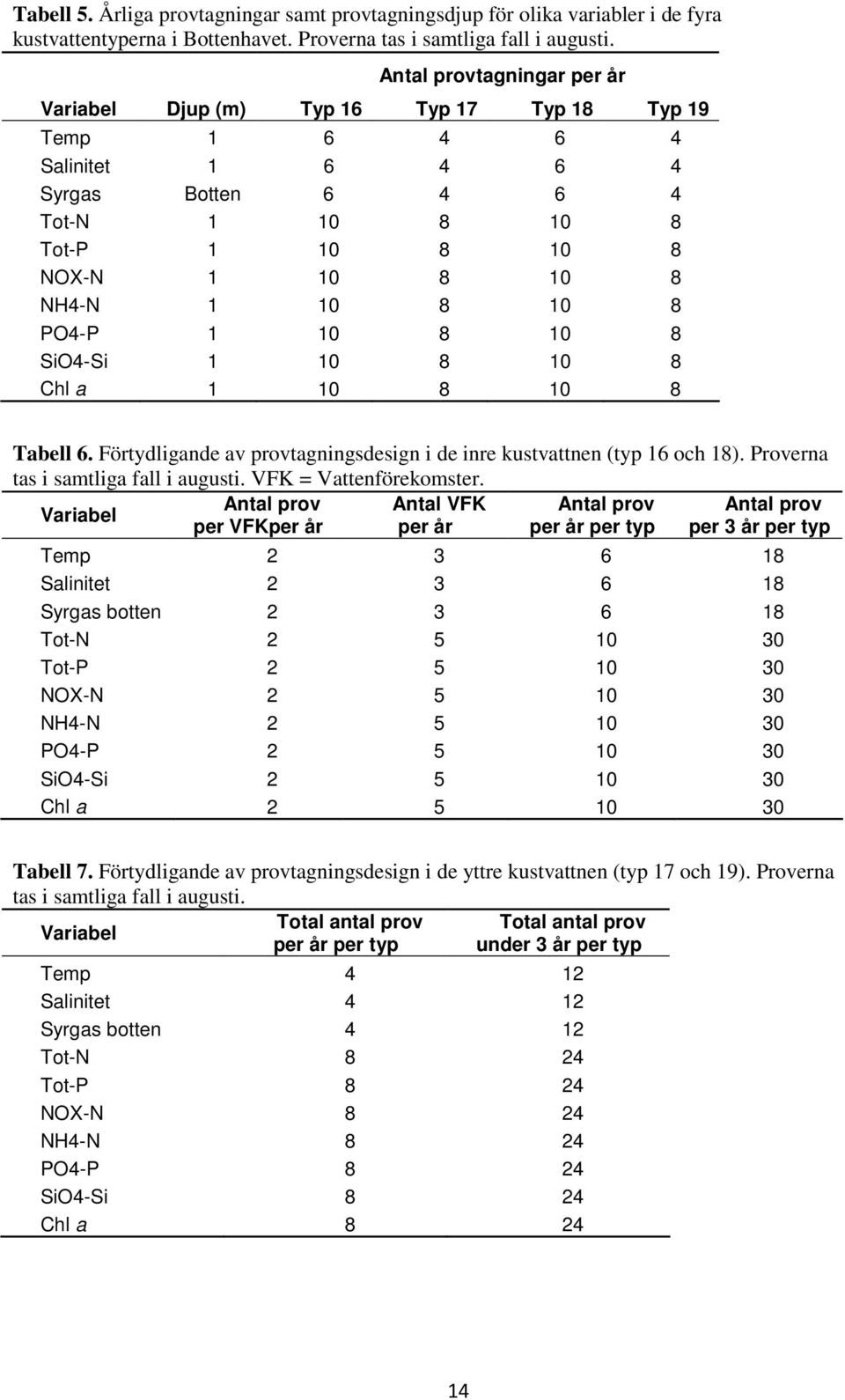 8 PO4-P 1 10 8 10 8 SiO4-Si 1 10 8 10 8 Chl a 1 10 8 10 8 Tabell 6. Förtydligande av provtagningsdesign i de inre kustvattnen (typ 16 och 18). Proverna tas i samtliga fall i augusti.