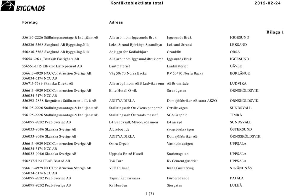 Nils Anläggn för Kodiakbjörn Grönklitt ORSA 556541-2631 Brinkab Fastighets AB Alla arb inom IggesundsBruk omr Iggesunds Bruk IGGESUND 556551-1515 Ellextre Entreprenad AB Lantmäteriet Lantmäteriet