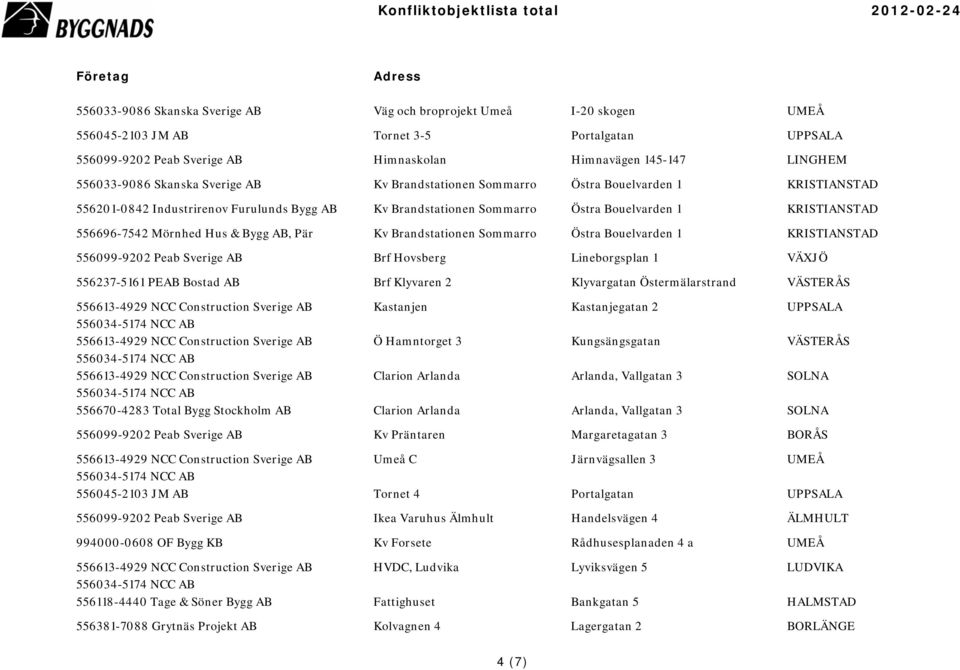 Mörnhed Hus & Bygg AB, Pär Kv Brandstationen Sommarro Östra Bouelvarden 1 KRISTIANSTAD 556099-9202 Peab Sverige AB Brf Hovsberg Lineborgsplan 1 VÄXJÖ 556237-5161 PEAB Bostad AB Brf Klyvaren 2