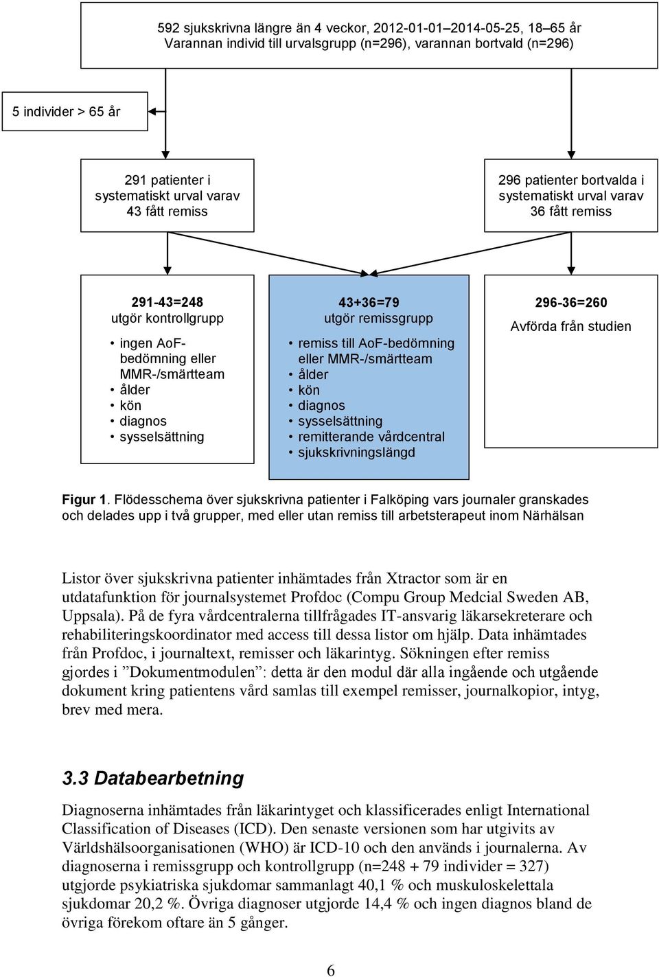 remissgrupp remiss till AoF-bedömning eller MMR-/smärtteam ålder kön diagnos sysselsättning remitterande vårdcentral sjukskrivningslängd 296-36=260 Avförda från studien Figur 1.