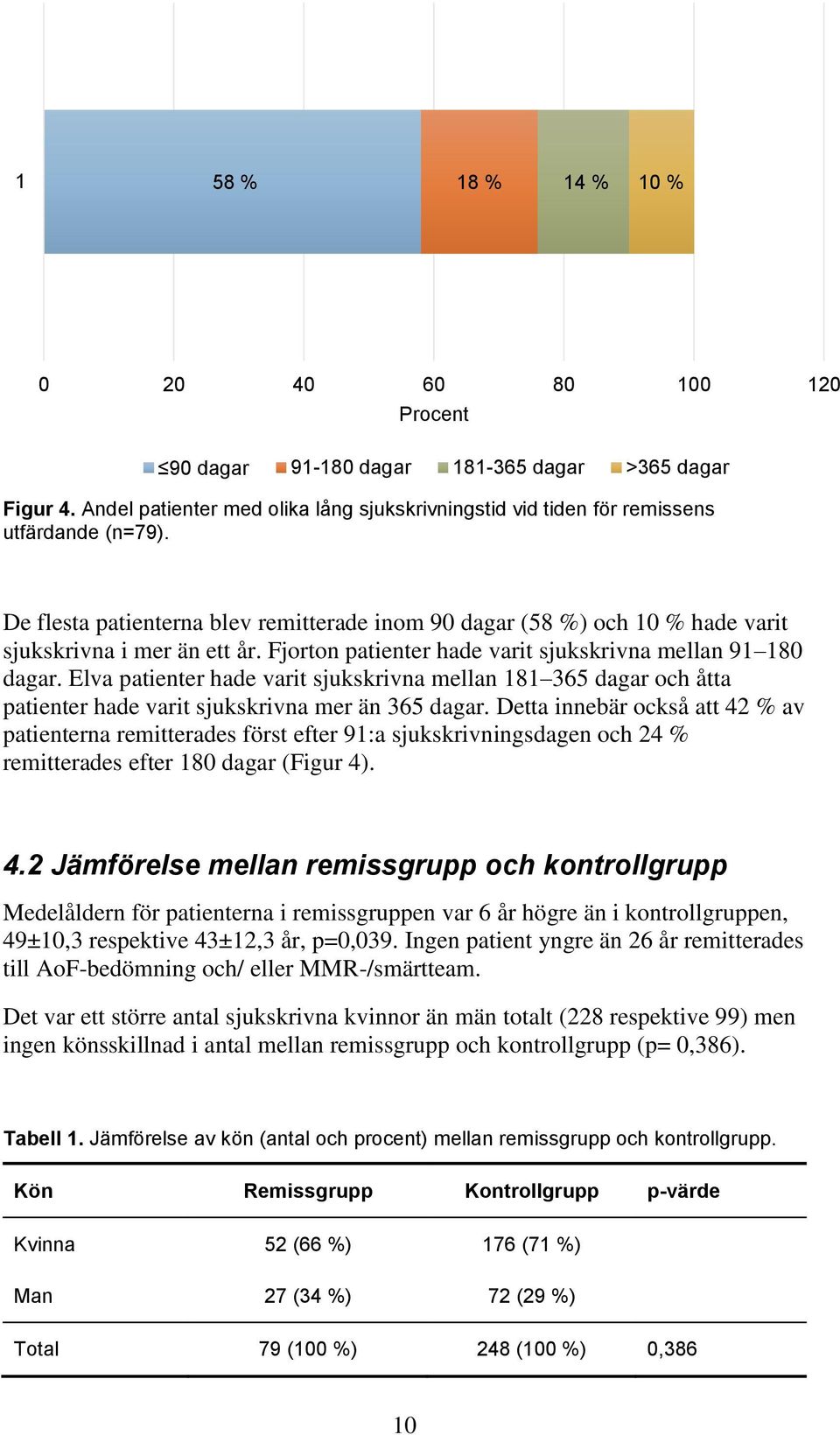 Elva patienter hade varit sjukskrivna mellan 181 365 dagar och åtta patienter hade varit sjukskrivna mer än 365 dagar.