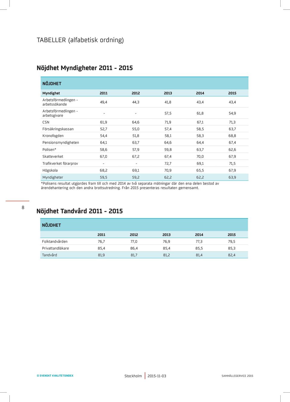 62,6 Skatteverket 67,0 67,2 67,4 70,0 67,9 Trafikverket förarprov - - 72,7 69,1 71,5 Högskola 68,2 69,1 70,9 65,5 67,9 Myndigheter 59,5 59,2 62,2 62,2 63,9 *Polisens resultat utgjordes fram till och