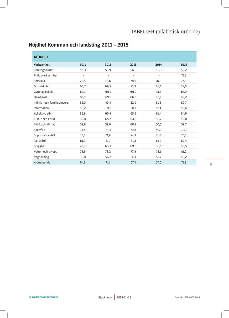 59,1 58,7 57,4 58,6 Kollektivtrafik 59,8 60,4 63,9 61,4 64,6 Kultur och Fritid 63,0 65,7 64,8 62,7 59,0 Miljö och Klimat 62,8 59,6 60,2 60,0 52,7 Sjukvård 71,6 73,3 70,6 69,2 73,3 Sopor och avfall