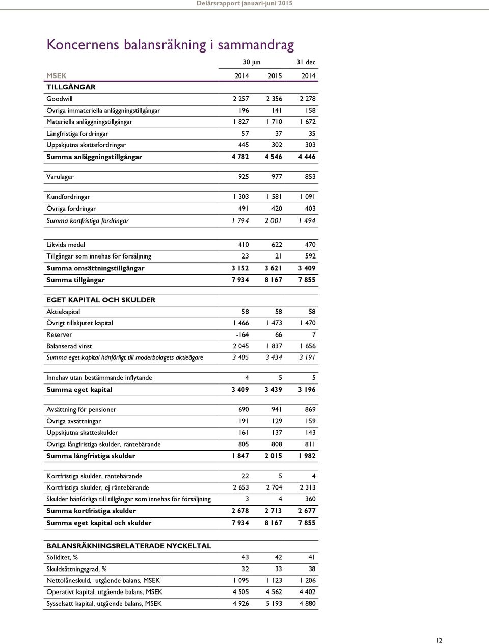 fordringar 491 420 403 Summa kortfristiga fordringar 1 794 2 001 1 494 Likvida medel 410 622 470 Tillgångar som innehas för försäljning 23 21 592 Summa omsättningstillgångar 3 152 3 621 3 409 Summa