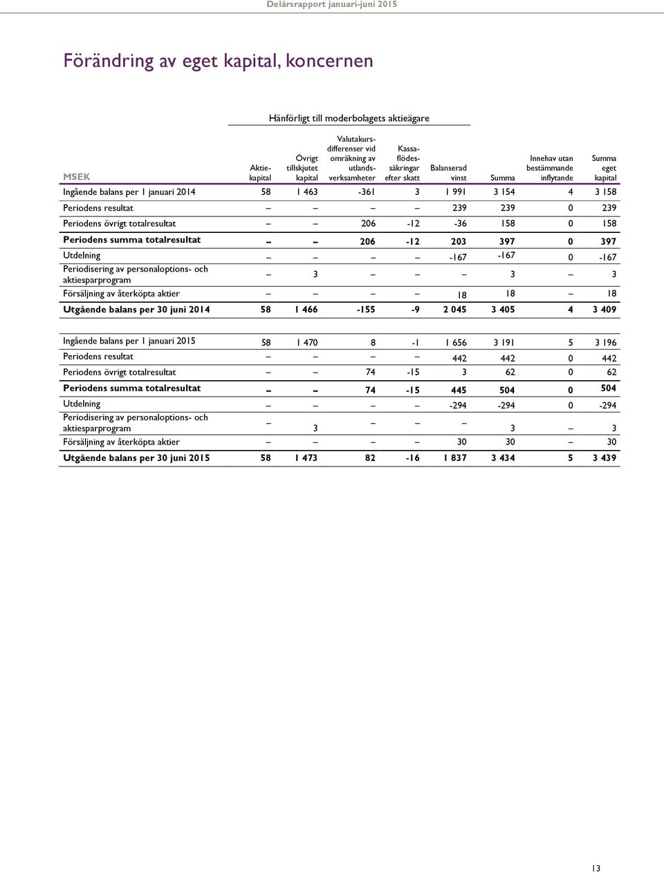 Periodens övrigt totalresultat 206-12 -36 158 0 158 Periodens summa totalresultat 206-12 203 397 0 397 Utdelning -167-167 0-167 Periodisering av personaloptions- och aktiesparprogram 3 3 3