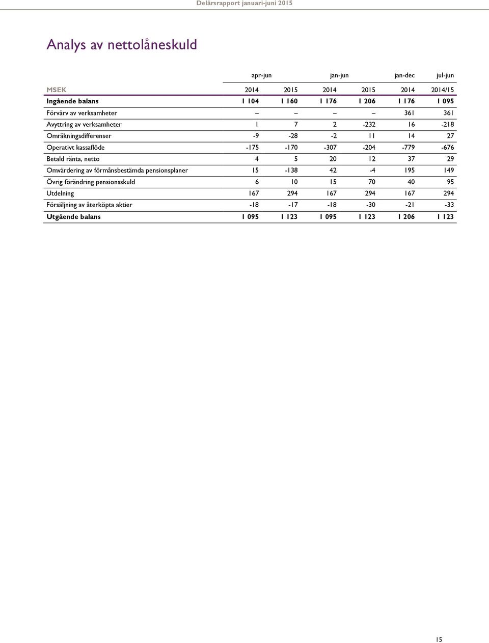 ränta, netto 4 5 20 12 37 29 Omvärdering av förmånsbestämda pensionsplaner 15-138 42-4 195 149 Övrig förändring pensionsskuld 6 10 15 70 40 95