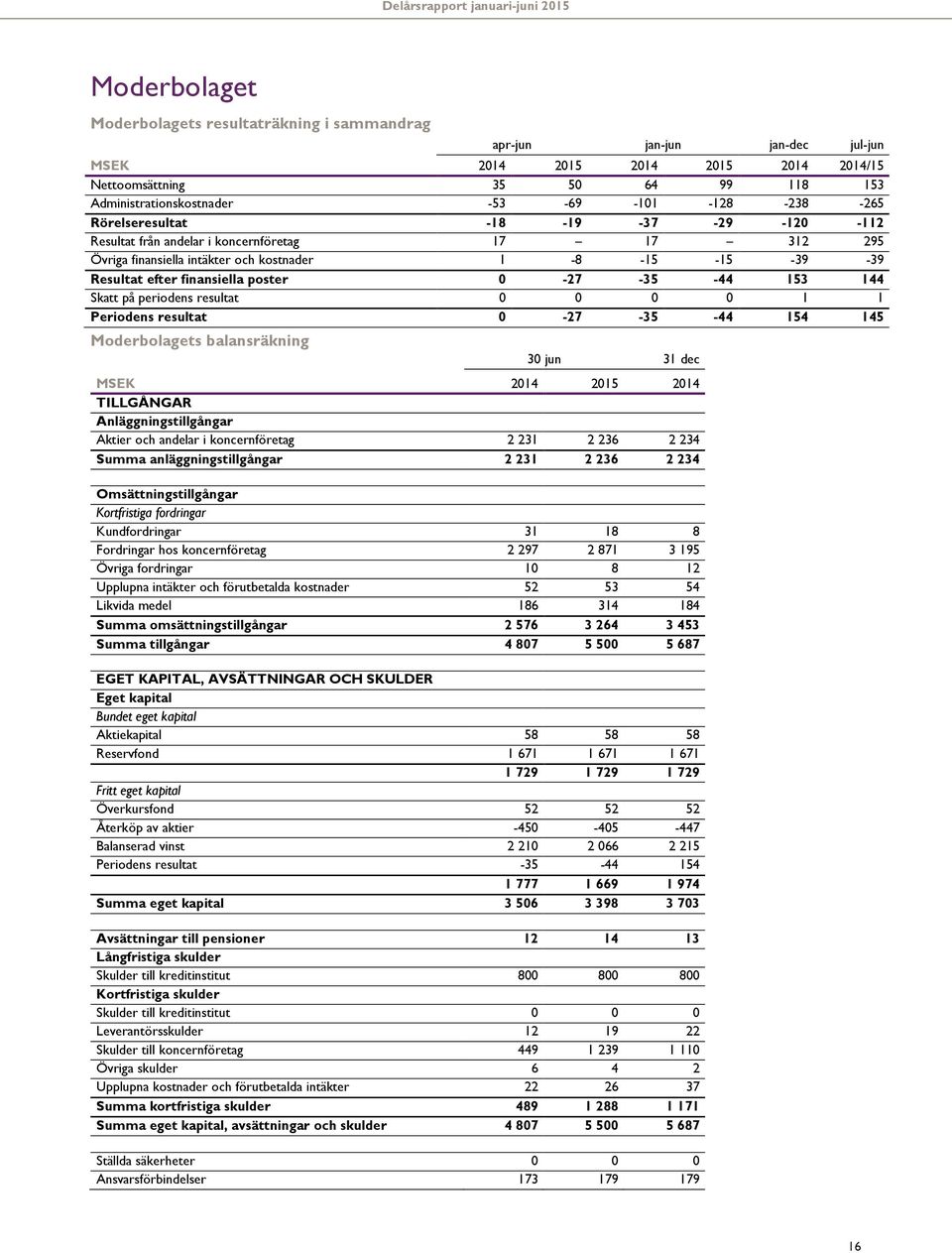 periodens resultat 0 0 0 0 1 1 Periodens resultat 0-27 -35-44 154 145 Moderbolagets balansräkning 30 jun 31 dec MSEK 2014 2015 2014 TILLGÅNGAR Anläggningstillgångar Aktier och andelar i