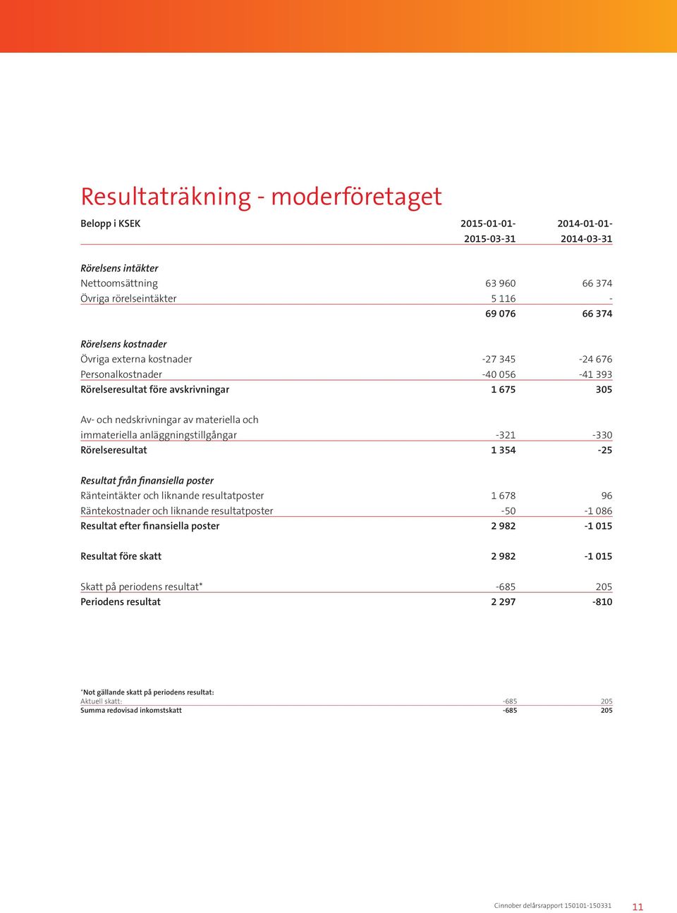 anläggningstillgångar -321-330 Rörelseresultat 1 354-25 Resultat från finansiella poster Ränteintäkter och liknande resultatposter 1 678 96 Räntekostnader och liknande resultatposter -50-1 086