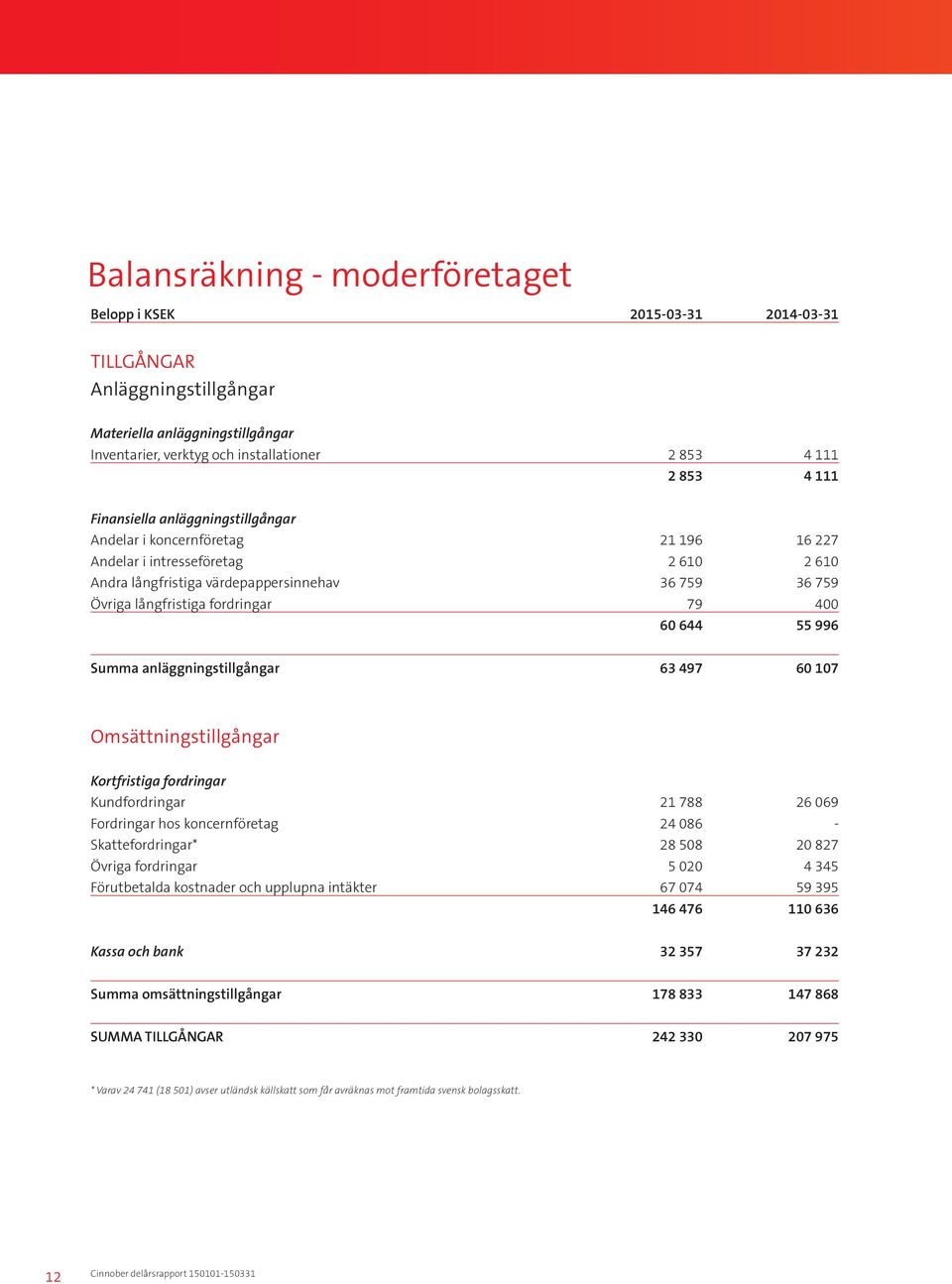 400 60 644 55 996 Summa anläggningstillgångar 63 497 60 107 Omsättningstillgångar Kortfristiga fordringar Kundfordringar 21 788 26 069 Fordringar hos koncernföretag 24 086 - Skattefordringar* 28 508