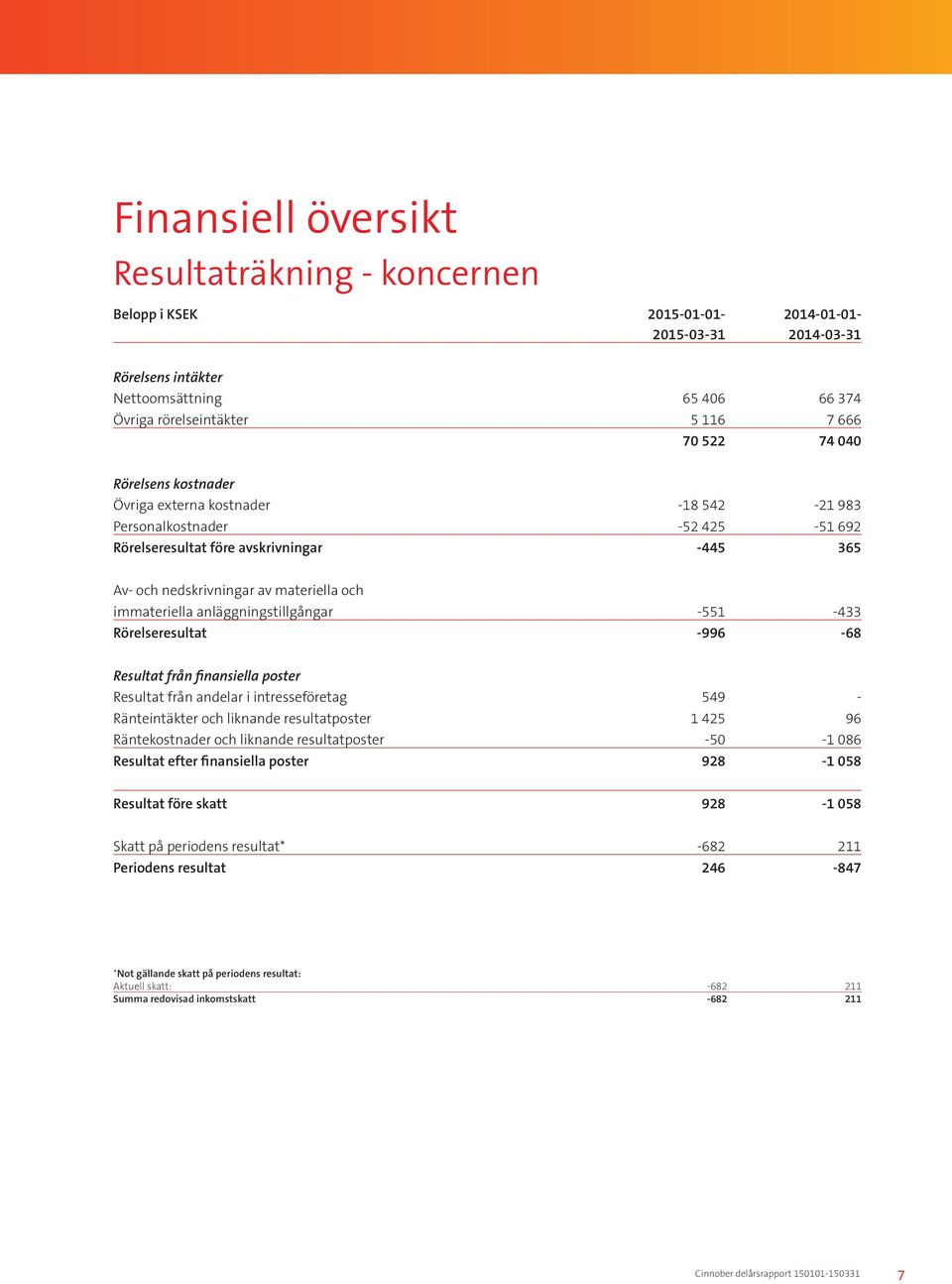 anläggningstillgångar -551-433 Rörelseresultat -996-68 Resultat från finansiella poster Resultat från andelar i intresseföretag 549 - Ränteintäkter och liknande resultatposter 1 425 96 Räntekostnader