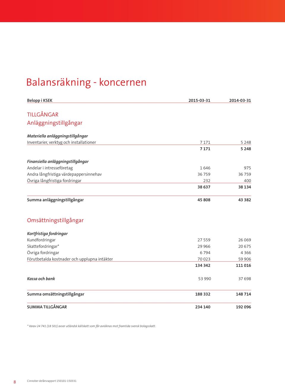 anläggningstillgångar 45 808 43 382 Omsättningstillgångar Kortfristiga fordringar Kundfordringar 27 559 26 069 Skattefordringar* 29 966 20 675 Övriga fordringar 6 794 4 366 Förutbetalda kostnader och