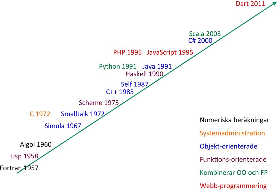 Algol 1960 Lisp 1958 Fortran 1957 Numeriska beräkningar SystemadministraOon