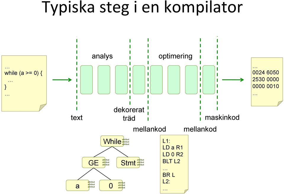 text GE While a 0 dekorerat träd Stmt mellankod