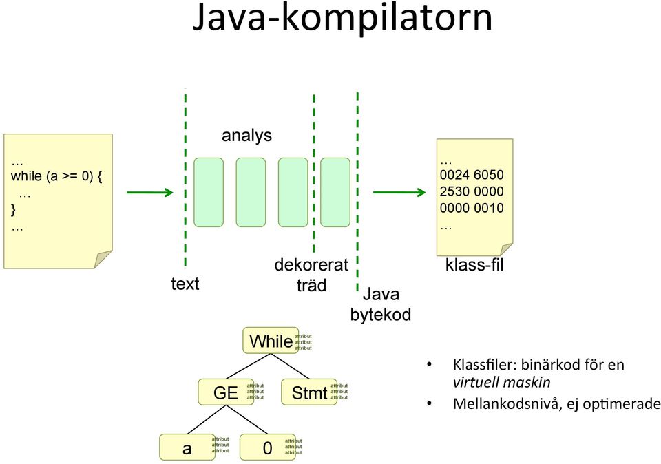 träd Java bytekod Stmt klass-fil Klassfiler: