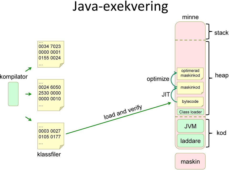 optimize JIT optimerad maskinkod maskinkod bytecode Class