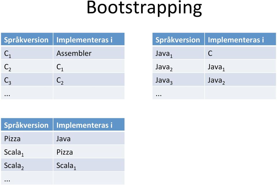 2 C 1 Java 2 Java 1 C 3 C 2 Java 3 Java 2.