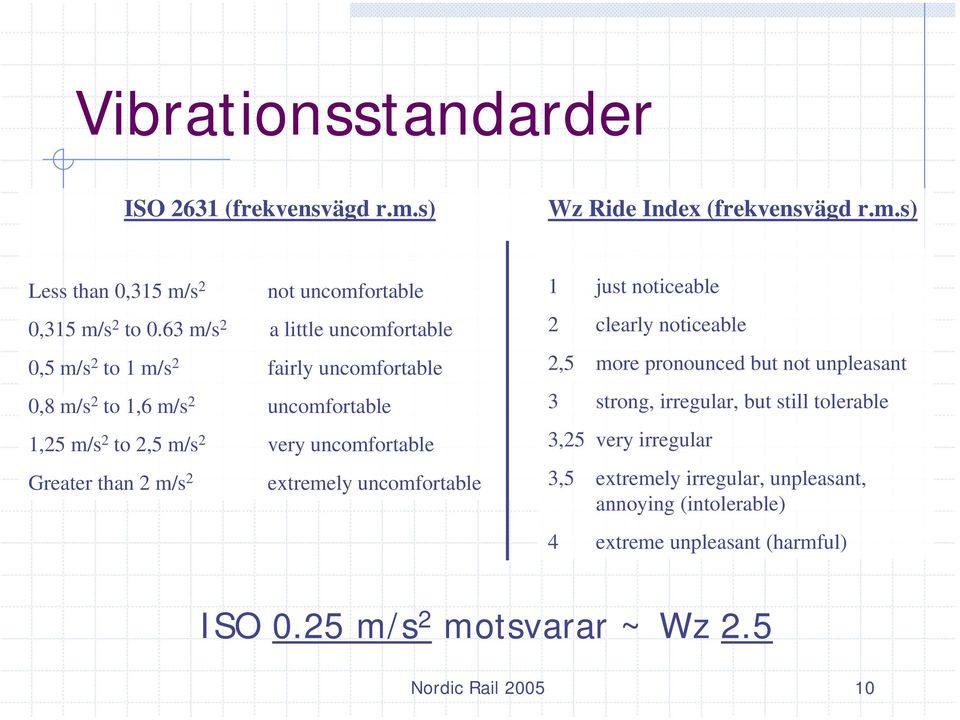 Greater than 2 m/s 2 extremely uncomfortable 1 just noticeable 2 clearly noticeable 2,5 more pronounced but not unpleasant 3 strong, irregular, but still