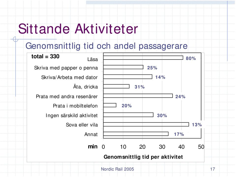 cellular i mobiltelefon phone Ingen No definite särskild activities aktivitet Sova Sleep eller or nap vila Annat Other N 25% = 84 N 14% = 45 N 31% =