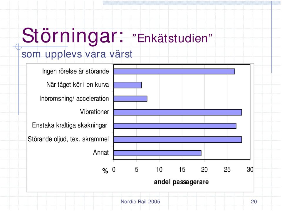 Vibrationer Enstaka kraftiga skakningar Störande oljud, tex.