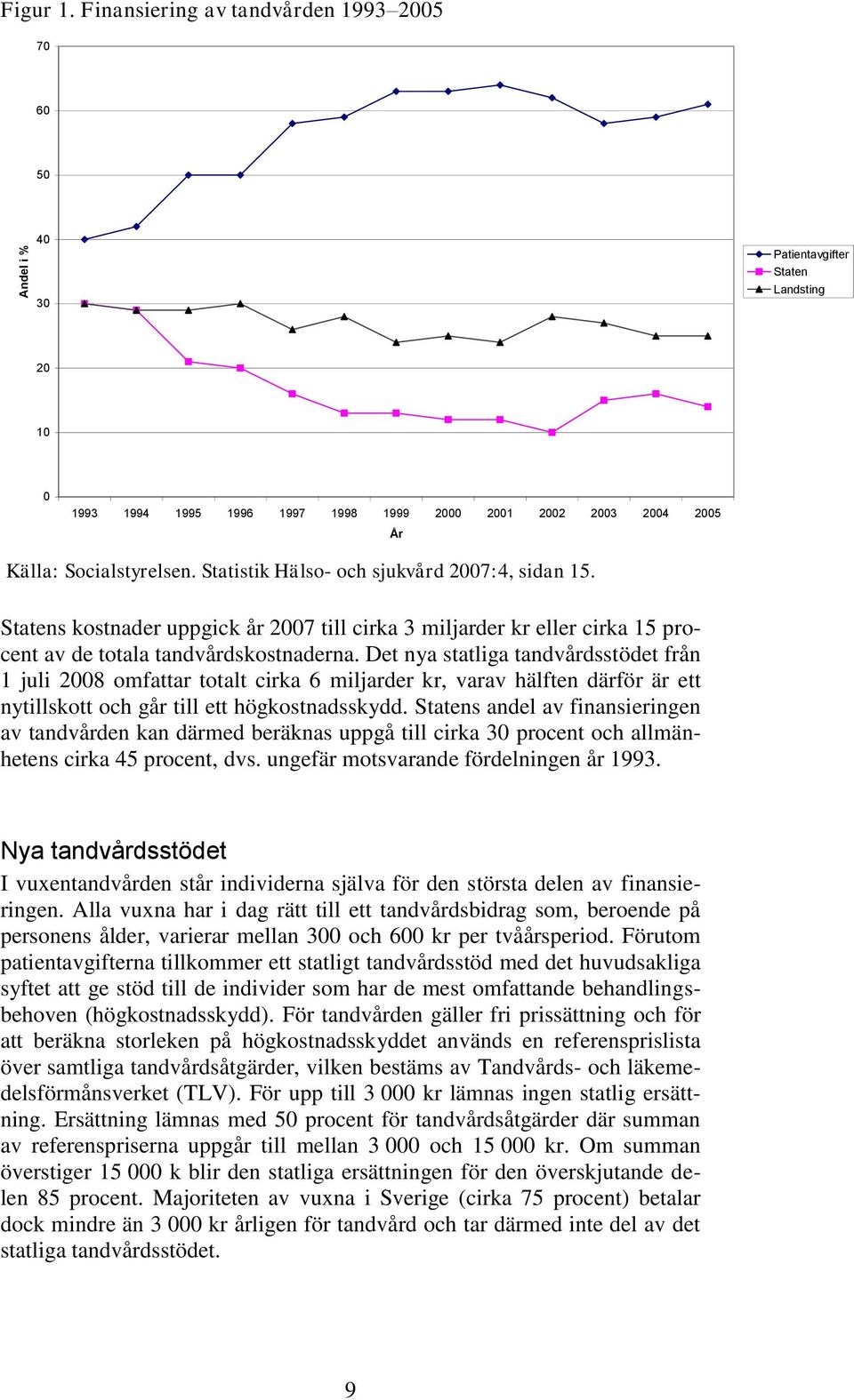 Statistik Hälso- och sjukvård 2007:4, sidan 15. Statens kostnader uppgick år 2007 till cirka 3 miljarder kr eller cirka 15 procent av de totala tandvårdskostnaderna.