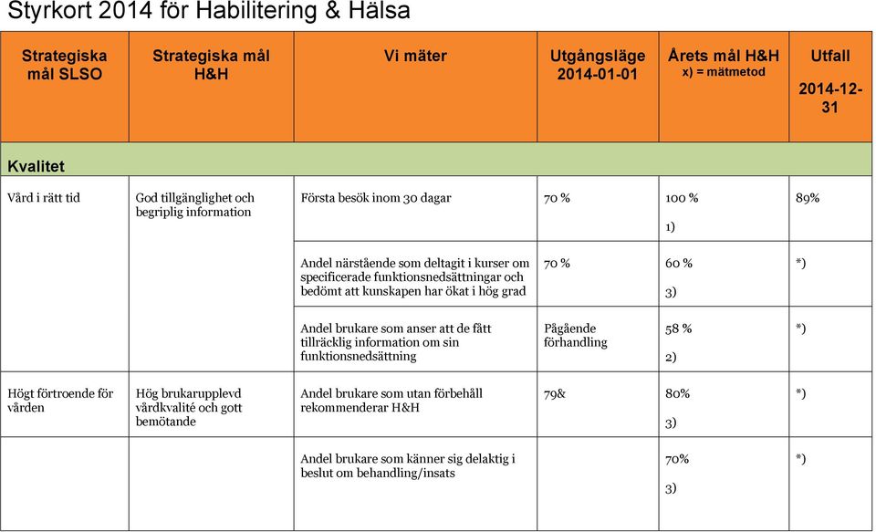 kunskapen har ökat i hög grad 70 % 60 % *) Andel brukare som anser att de fått tillräcklig information om sin funktionsnedsättning Pågående förhandling 58 % 2) *) Högt förtroende för