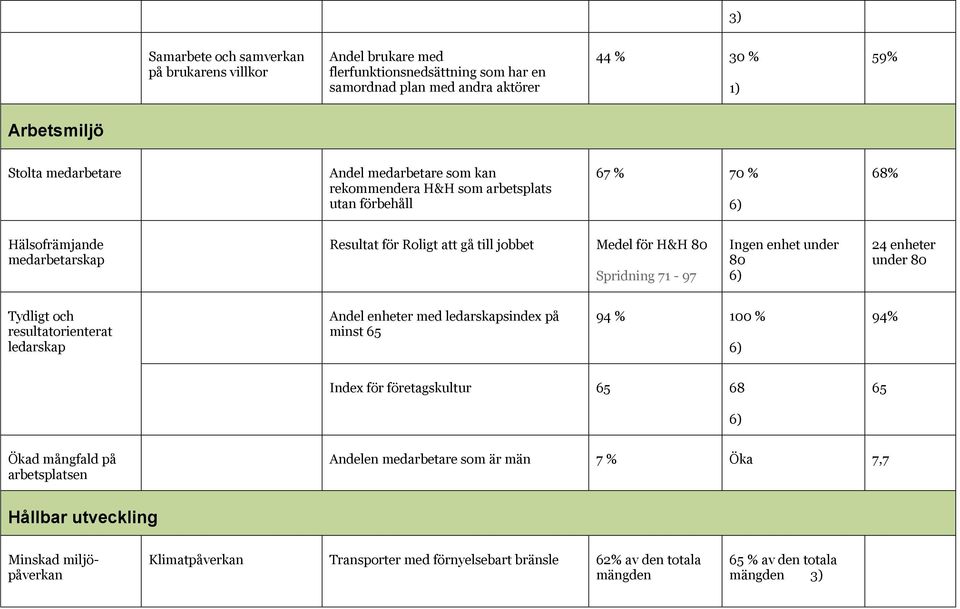 enhet under 80 6) 24 enheter under 80 Tydligt och resultatorienterat ledarskap Andel enheter med ledarskapsindex på minst 65 94 % 100 % 6) 94% Index för företagskultur 65 68 65 6) Ökad mångfald