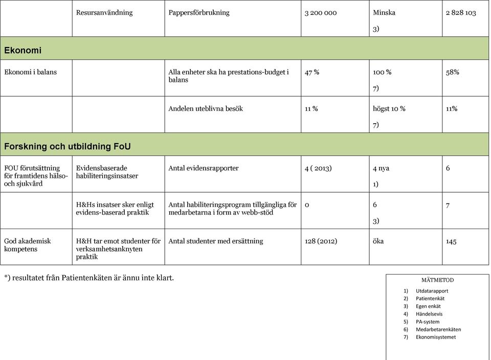 evidens-baserad praktik Antal habiliteringsprogram tillgängliga för medarbetarna i form av webb-stöd 0 6 7 God akademisk kompetens H&H tar emot studenter för verksamhetsanknyten praktik Antal