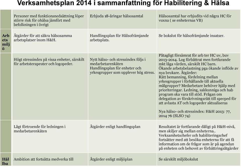 Se bokslut för hälsofrämjande insatser. Högt stressindex på vissa enheter, särskilt för arbetsterapeuter och logopeder.