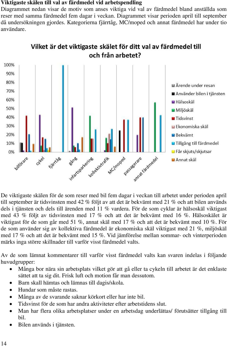 De viktigaste skälen för de som reser med bil fem dagar i veckan till arbetet under perioden april till september är tidsvinsten med 42 % följt av att det är bekvämt med 21 % och att bilen används