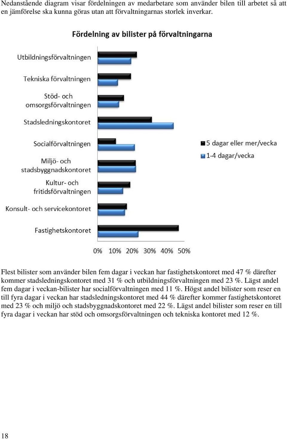 Lägst andel fem dagar i veckan-bilister har socialförvaltningen med 11 %.