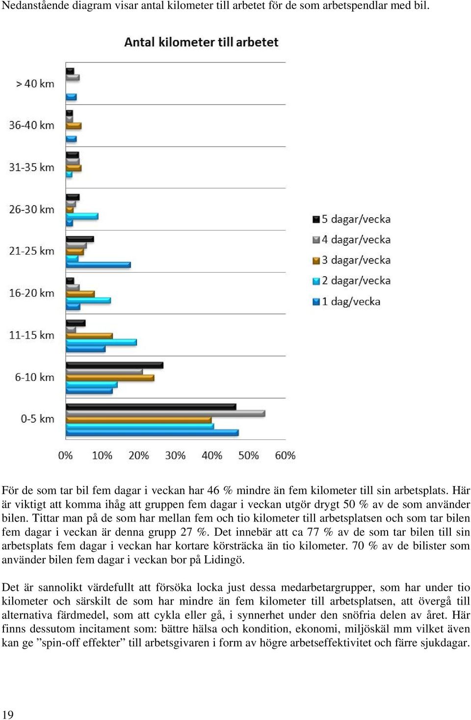 Tittar man på de som har mellan fem och tio kilometer till arbetsplatsen och som tar bilen fem dagar i veckan är denna grupp 27 %.