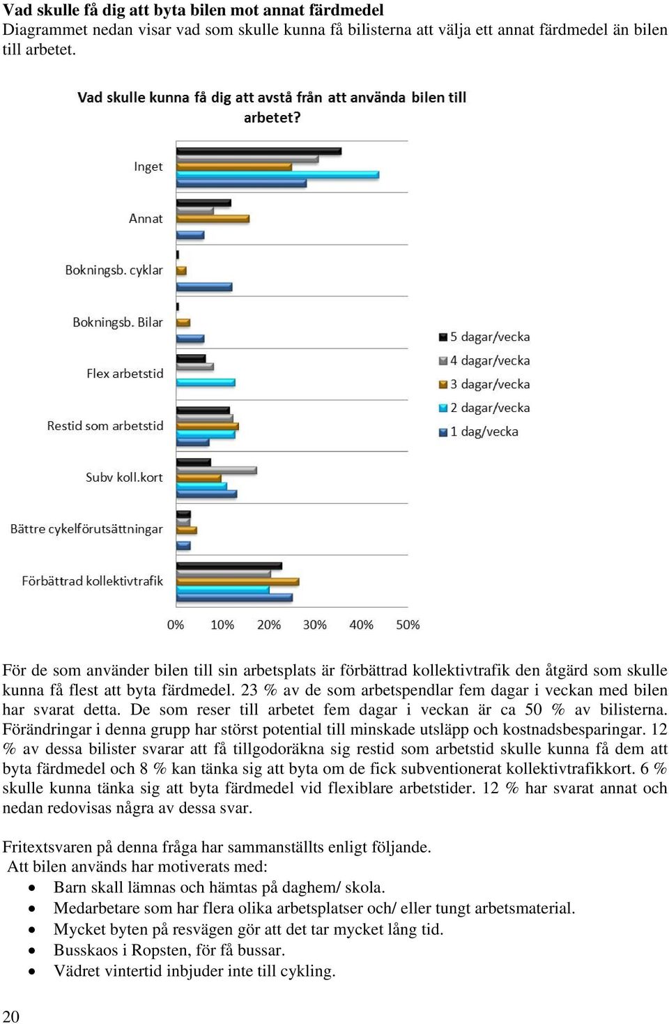 23 % av de som arbetspendlar fem dagar i veckan med bilen har svarat detta. De som reser till arbetet fem dagar i veckan är ca 50 % av bilisterna.