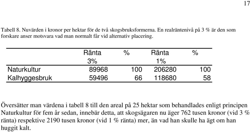 Ränta % Ränta % % % Naturkultur 8998 8 Kalhyggesbruk 99 88 8 Översätter man värdena i tabell 8 till den areal på hektar som