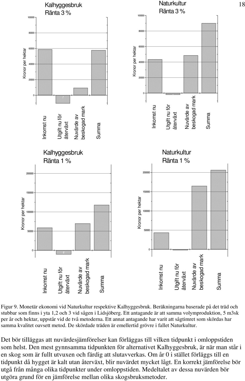 Nuvärde av beskogad mark Summa Figur 9. Monetär ekonomi vid Naturkultur respektive Kalhyggesbruk. Beräkningarna baserade på det träd och stubbar som finns i yta, och vid sågen i Lidsjöberg.