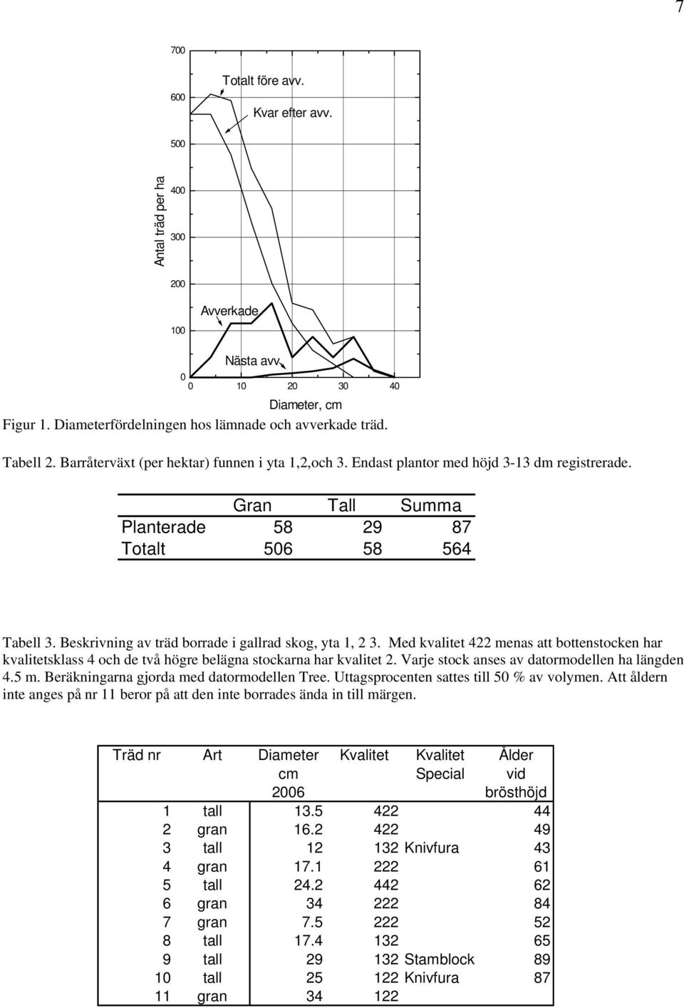 Med kvalitet menas att bottenstocken har kvalitetsklass och de två högre belägna stockarna har kvalitet. Varje stock anses av datormodellen ha längden. m. Beräkningarna gjorda med datormodellen Tree.