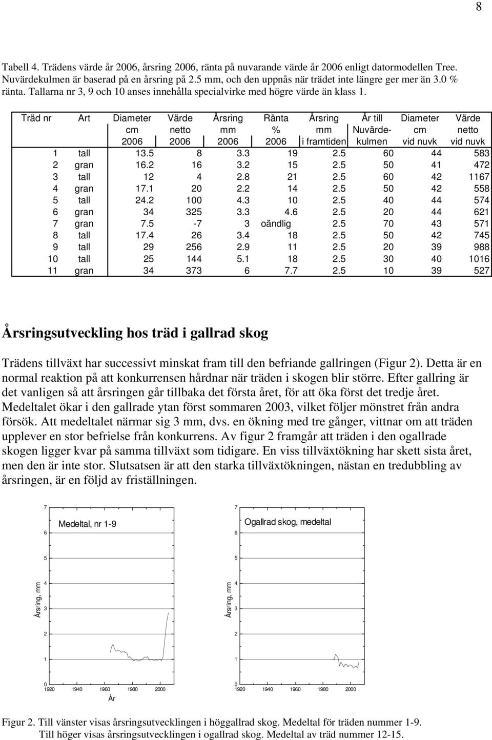 Träd nr Art Diameter Värde Årsring Ränta Årsring År till Diameter Värde cm netto mm % mm Nuvärde- cm netto i framtiden kulmen vid nuvk vid nuvk tall. 8. 9. 8 gran... tall.8. gran... 8 tall... gran... gran. - oändlig.