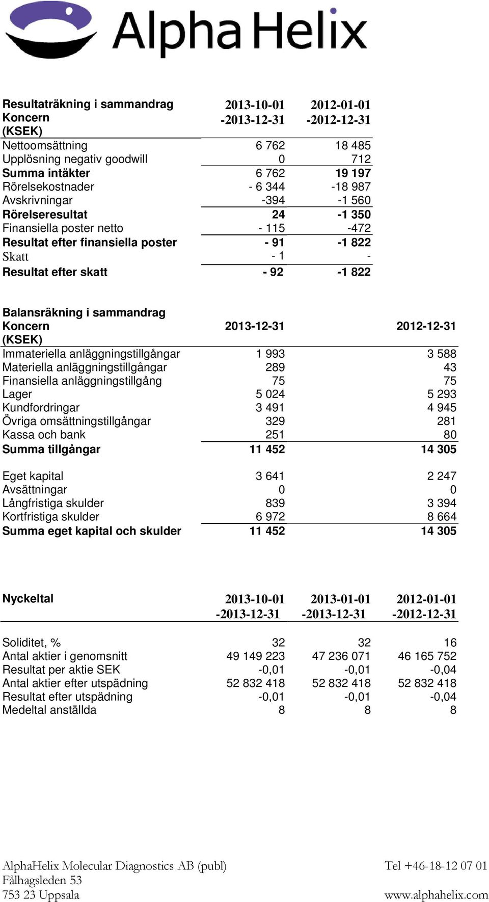 sammandrag Koncern 2013-12-31 2012-12-31 (KSEK) Immateriella anläggningstillgångar 1 993 3 588 Materiella anläggningstillgångar 289 43 Finansiella anläggningstillgång 75 75 Lager 5 024 5 293