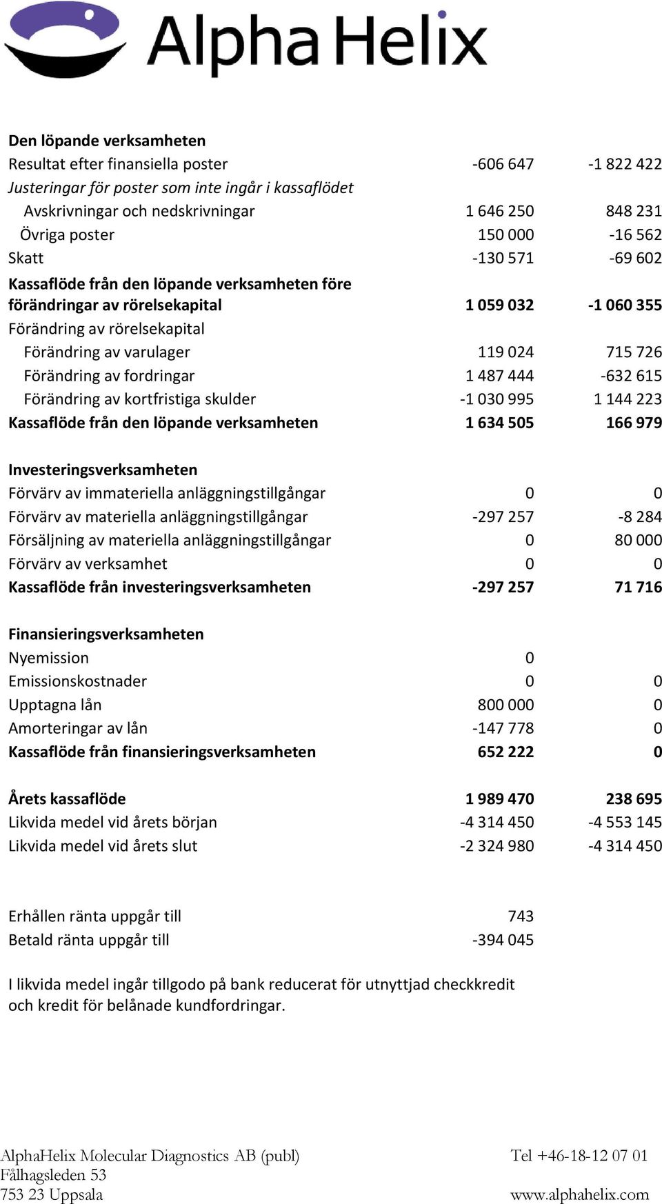 Förändring av fordringar 1 487 444 632 615 Förändring av kortfristiga skulder 1 030 995 1 144 223 Kassaflöde från den löpande verksamheten 1 634 505 166 979 Investeringsverksamheten Förvärv av