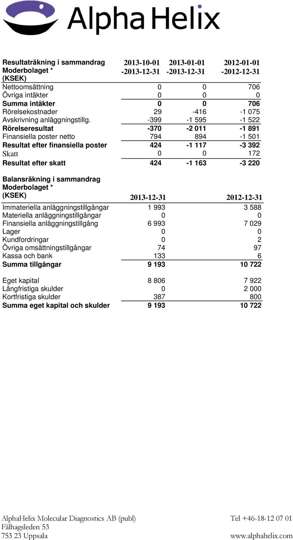 -399-1 595-1 522 Rörelseresultat -370-2 011-1 891 Finansiella poster netto 794 894-1 501 Resultat efter finansiella poster 424-1 117-3 392 Skatt 0 0 172 Resultat efter skatt 424-1 163-3 220