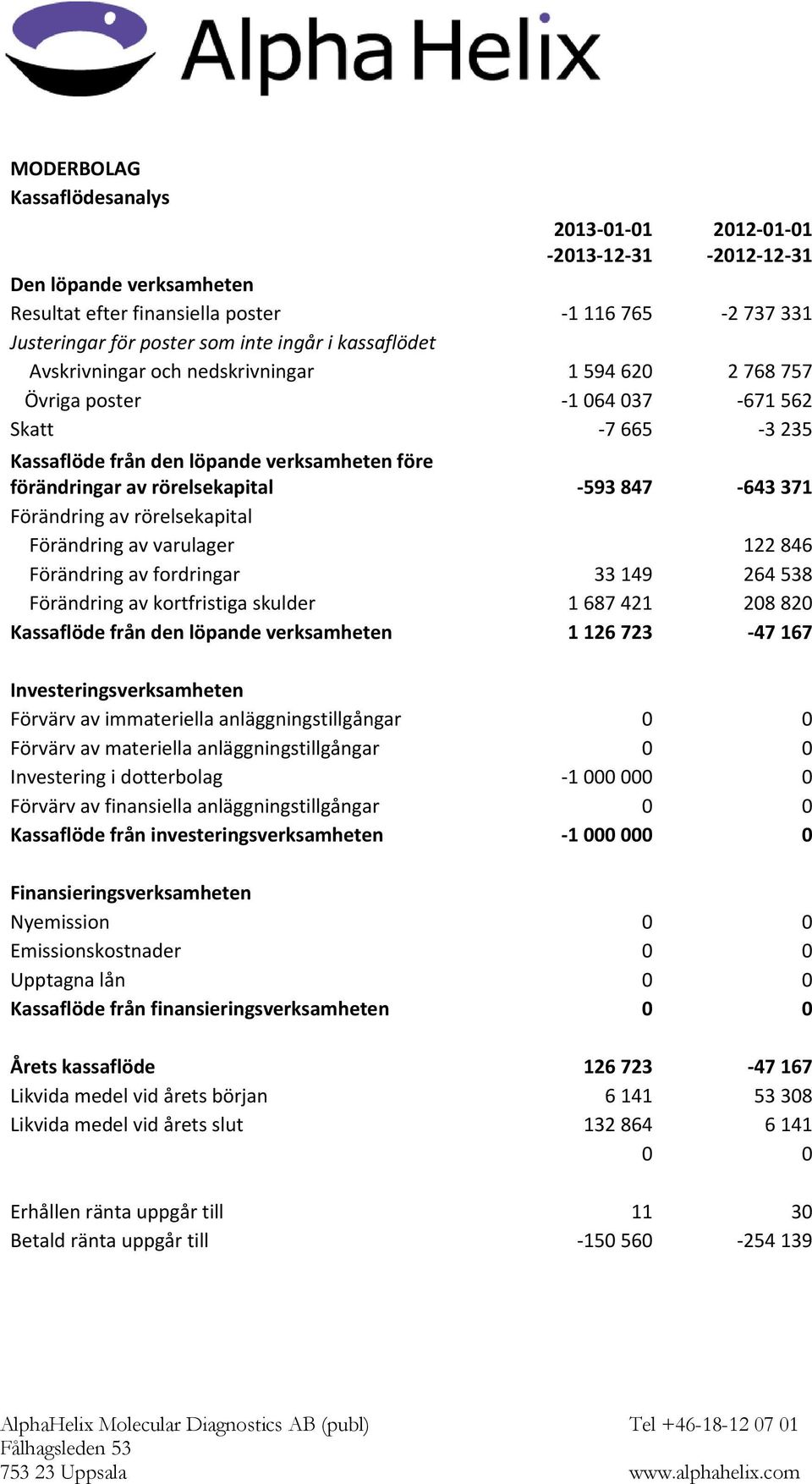 643 371 Förändring av rörelsekapital Förändring av varulager 122 846 Förändring av fordringar 33 149 264 538 Förändring av kortfristiga skulder 1 687 421 208 820 Kassaflöde från den löpande