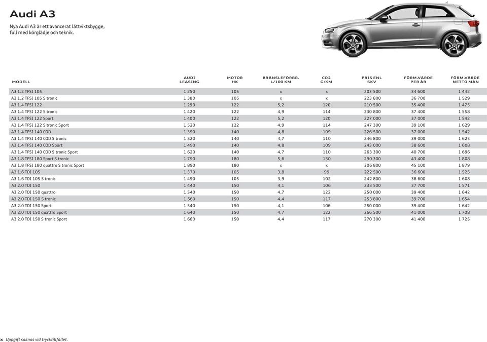 4 TFSI 122 S tronic Sport 1 520 122 4,9 114 247 300 39 100 1 629 A3 1.4 TFSI 140 COD 1 390 140 4,8 109 226 500 37 000 1 542 A3 1.4 TFSI 140 COD S tronic 1 520 140 4,7 110 246 800 39 000 1 625 A3 1.