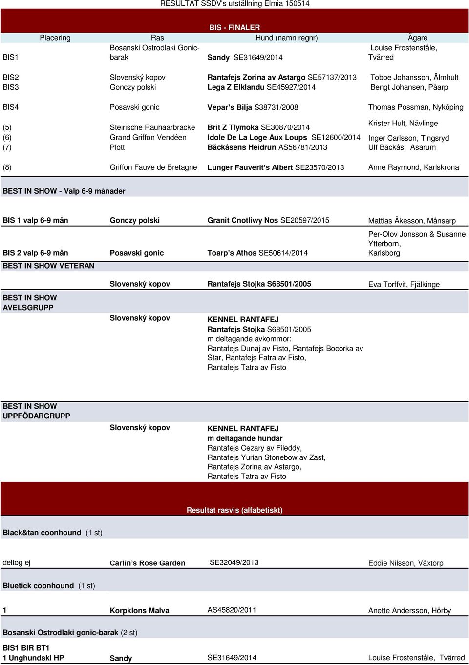 Nyköping Krister Hult, Nävlinge (5) Steirische Rauhaarbracke Brit Z Tlymoka SE30870/2014 (6) Grand Griffon Vendéen Idole De La Loge Aux Loups SE12600/2014 Inger Carlsson, Tingsryd (7) Plott Bäcksens