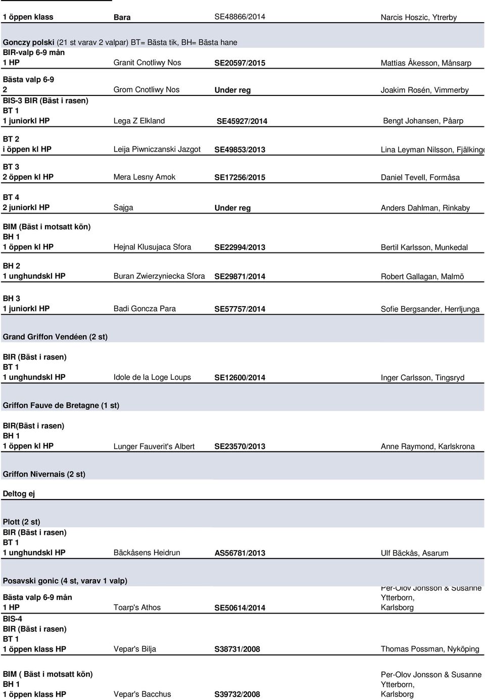 Leyman Nilsson, Fjälkinge BT 3 2 öppen kl HP Mera Lesny Amok SE17256/2015 Daniel Tevell, Formsa BT 4 2 juniorkl HP Sajga Under reg Anders Dahlman, Rinkaby BIM (Bäst i motsatt kön) 1 öppen kl HP