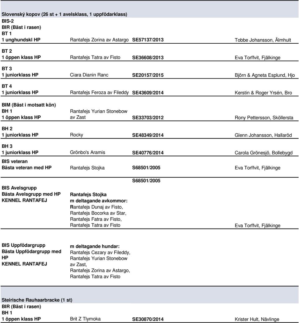 motsatt kön) 1 öppen klass HP Rantafejs Yurian Stonebow av Zast SE33703/2012 Rony Pettersson, Sköllersta BH 2 1 juniorklass HP Rocky SE48349/2014 Glenn Johansson, Hallaröd BH 3 1 juniorklass HP